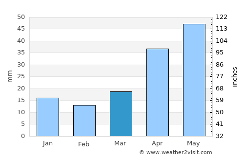 Chadan average rain in March