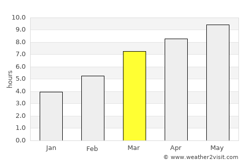 Chadan average rain in March