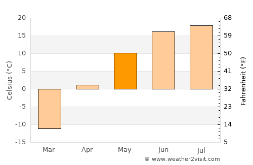 Chadan average temperature in May