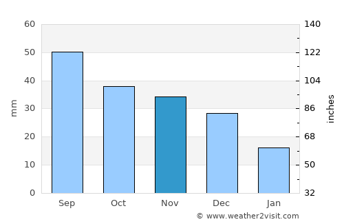 Chadan average rain in November