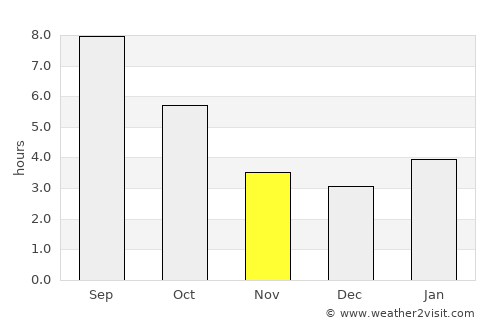 Chadan average rain in November