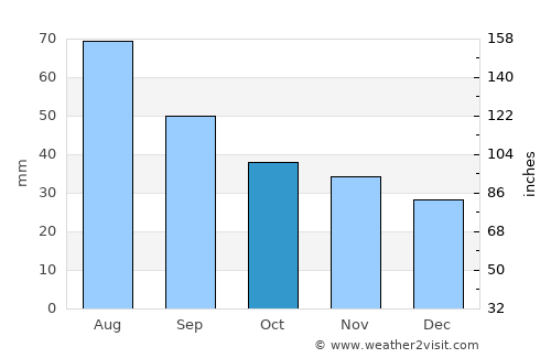 Chadan average rain in October