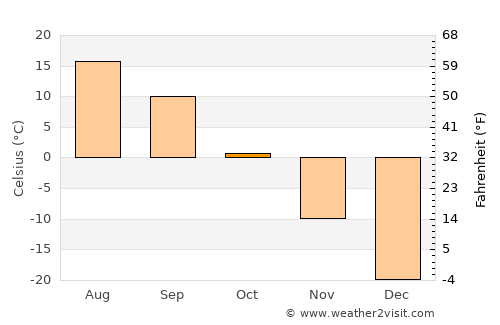 Chadan average temperature in October