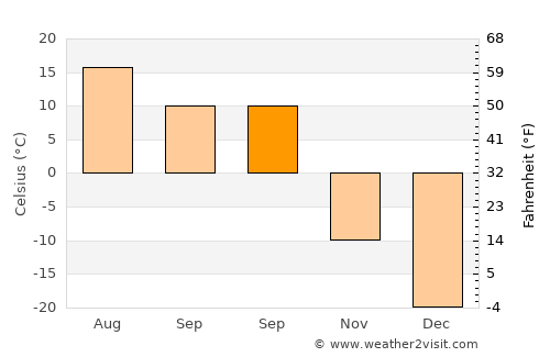 Chadan average temperature in September