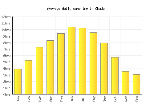 Chadan average daily sunshine chart