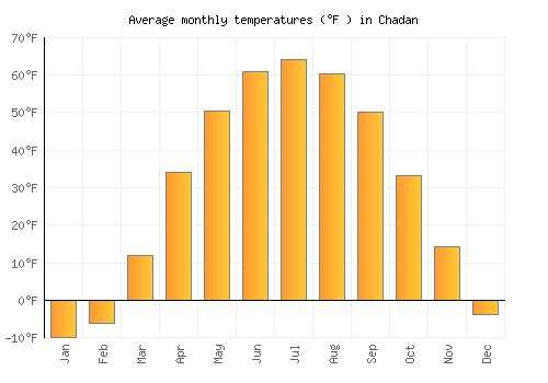Chadan average temperature chart (Fahrenheit)