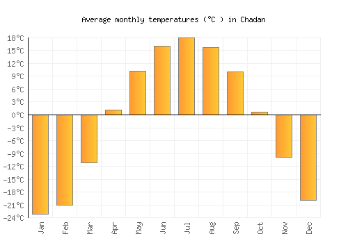 Chadan average temperature chart (Celsius)