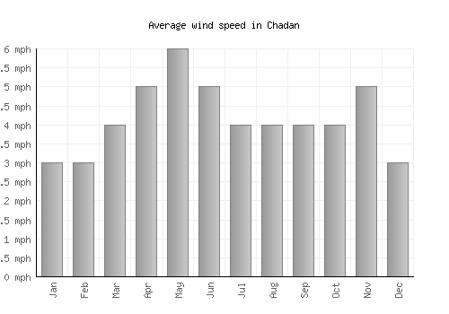 Chadan average winspeed by month (mph)