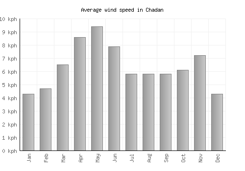 Chadan average winspeed by month (km/h)