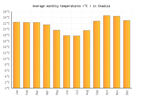 Chadiza average temperature chart (Celsius)