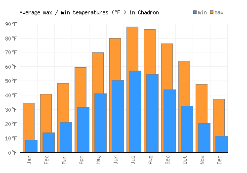 Chadron average minimum / maximum temperatures (Fahrenheit)
