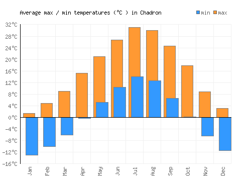 Chadron average minimum / maximum temperatures (Celsius)