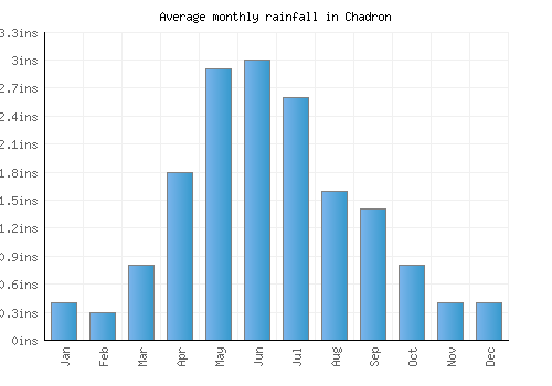 Chadron monthly rainfall chart (inches)