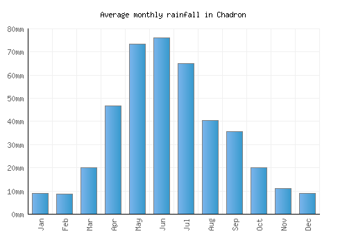 Chadron monthly rainfall chart (mm)