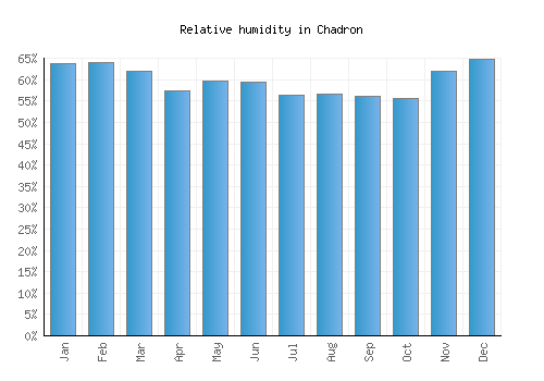 Chadron relative humidity averages