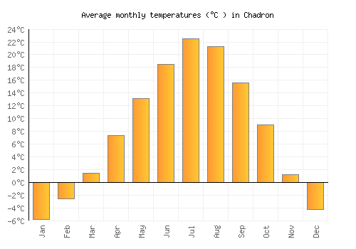 Chadron average temperature chart (Celsius)