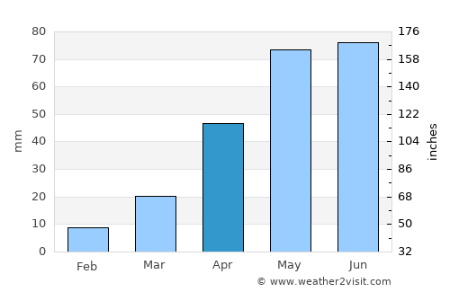 Chadron average rain in April