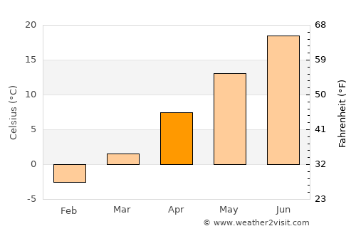 Chadron average temperature in April