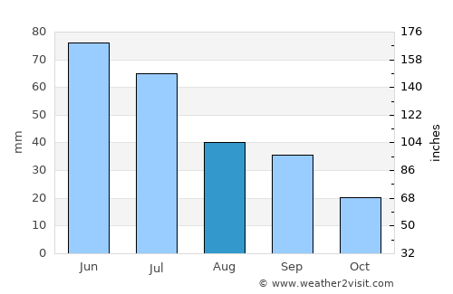 Chadron average rain in August