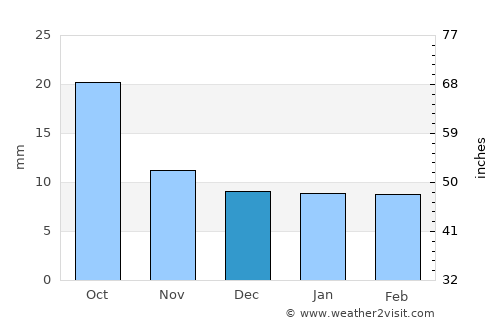 Chadron average rain in December