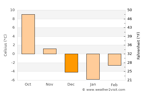 Chadron average temperature in December