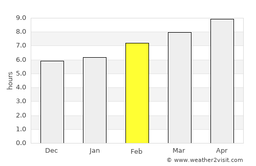 Chadron average rain in February