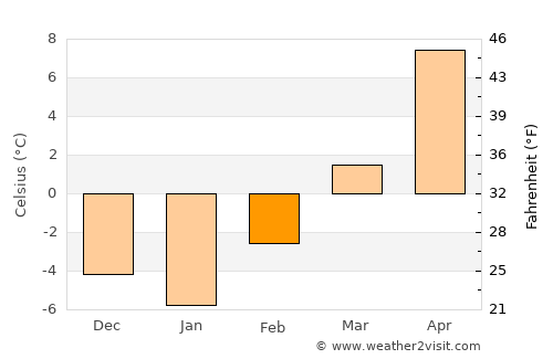 Chadron average temperature in February