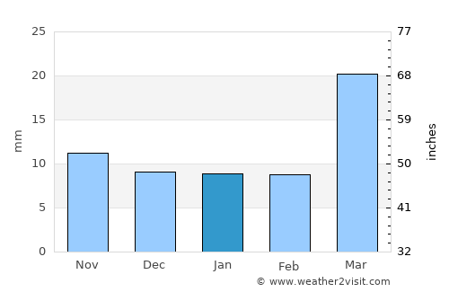 Chadron average rain in January