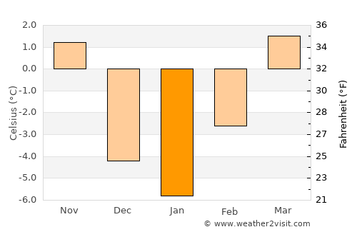 Chadron average temperature in January
