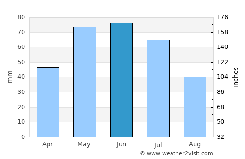 Chadron average rain in June