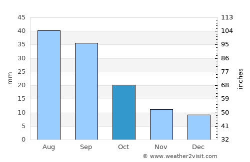 Chadron average rain in October