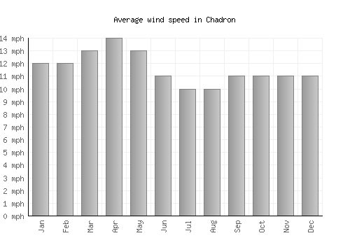 Chadron average winspeed by month (mph)