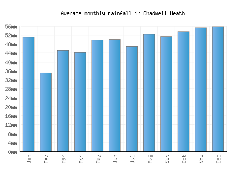 Chadwell Heath monthly rainfall chart (mm)