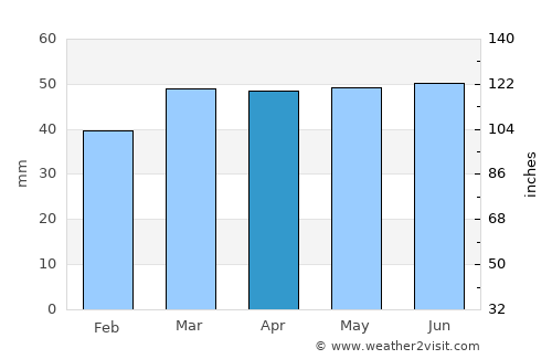 Chadwell St Mary average rain in April