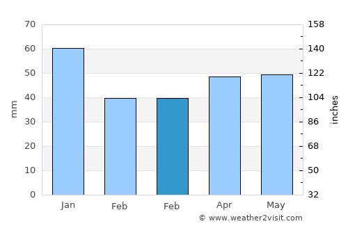 Chadwell St Mary average rain in February