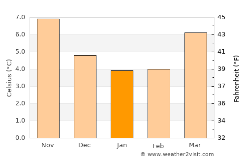 Chadwell St Mary average temperature in January