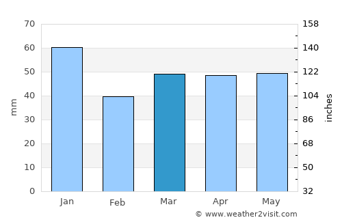 Chadwell St Mary average rain in March