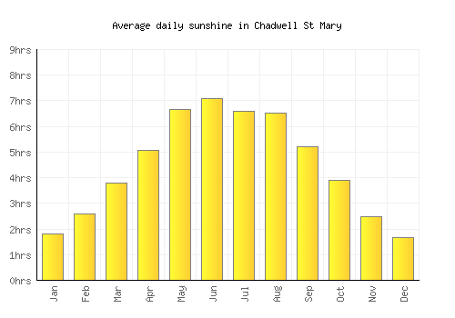 Chadwell St Mary average daily sunshine chart