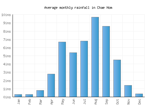 Chae Hom monthly rainfall chart (inches)