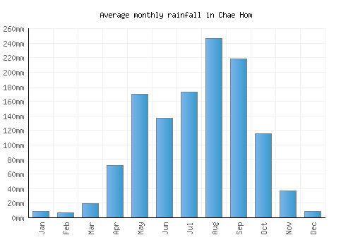 Chae Hom monthly rainfall chart (mm)