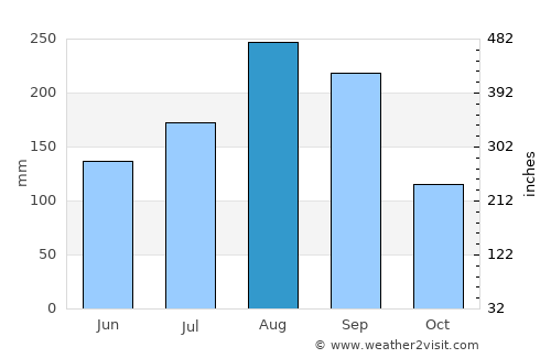 Chae Hom average rain in August