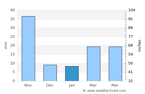 Chae Hom average rain in January