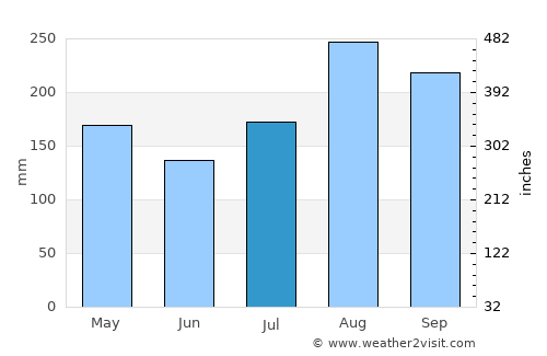 Chae Hom average rain in July