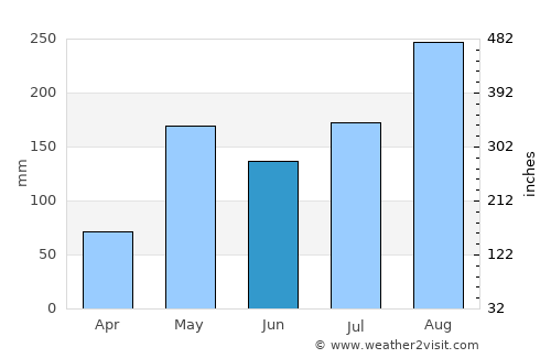 Chae Hom average rain in June
