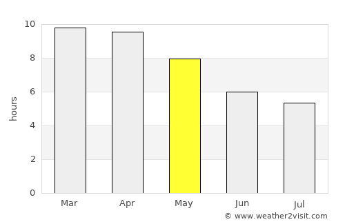 Chae Hom average rain in May