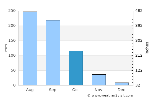 Chae Hom average rain in October