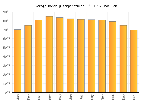 Chae Hom average temperature chart (Fahrenheit)