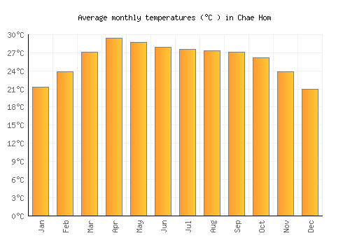 Chae Hom average temperature chart (Celsius)