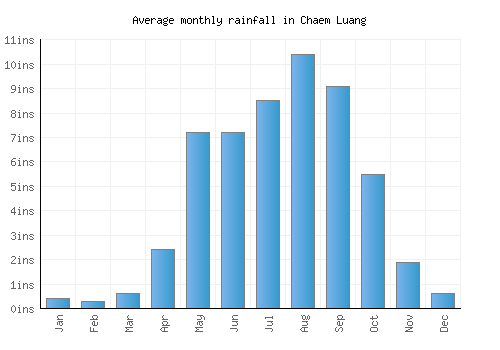 Chaem Luang monthly rainfall chart (inches)