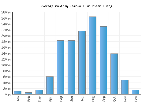 Chaem Luang monthly rainfall chart (mm)